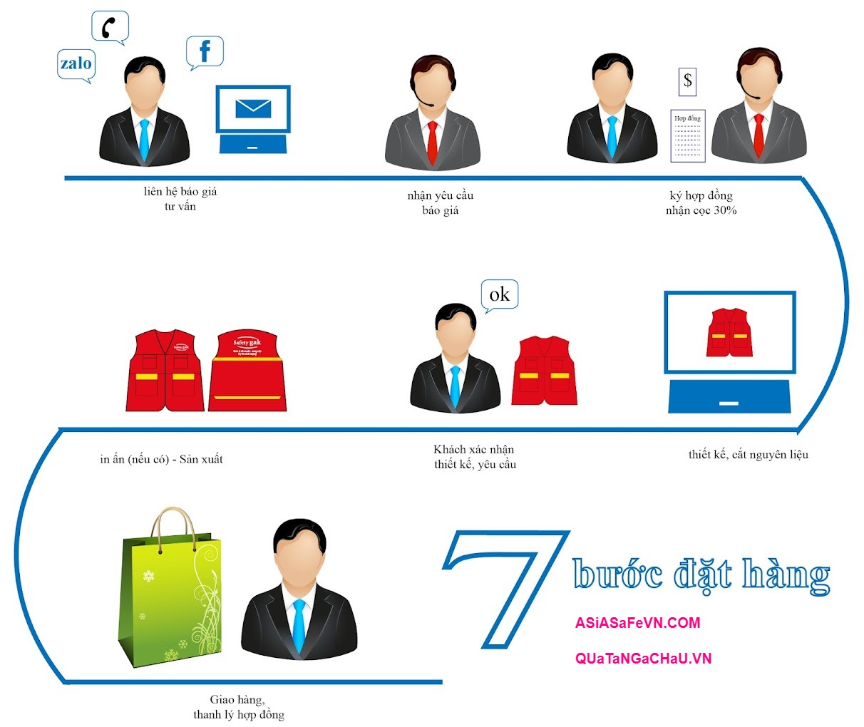 7 buoc dat hang tren website